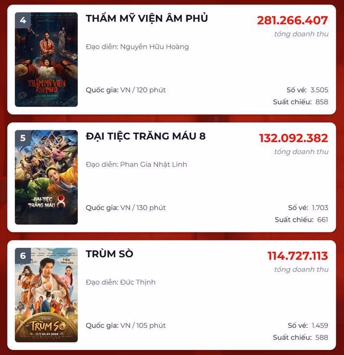 Tác phẩm kinh dị mới của Ngọc Trinh tạm thời giữ vị trí thứ 4 trên bảng xếp hạng doanh thu ngày.